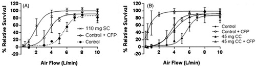 Figure 7. (A) Analysis of smoke phase contribution. Whole smoke (Control), vapor (Control + CFP) and particulate (110 mg SC). (B) Analysis of smoke phases using carbon filtered products and altered chemistry dynamics.