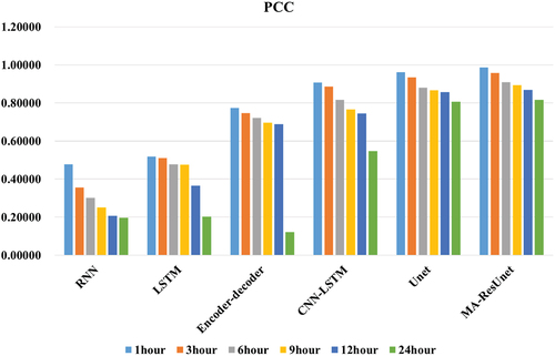 Figure 8. Spatial-averaged PCC derived based on different methods with different prediction leading steps.