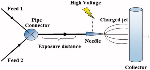 Figure 1. Schematic illustration of SAWE electrospinning method.