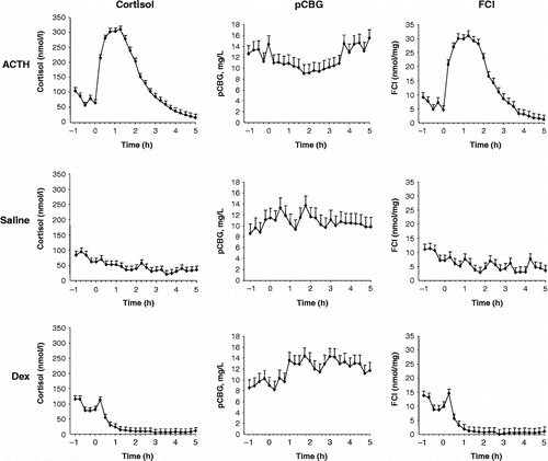 Figure 1 Changes in plasma cortisol and pCBG concentrations, and FCI in pigs following intravenous administration of adrenocorticotrophin (ACTH; 11.1 μg/kg BW), saline (Saline; 0.9% NaCl), or dexamethasone (Dex; 16 μg/kg BW). Treatment was administered immediately following the 0 h sample. Each point represents the mean value ( ± SEM, n = 7–8 per group). See text for statistical analysis.