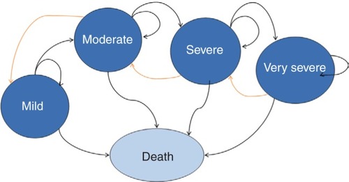 Figure 1 Five-health-state model structure.