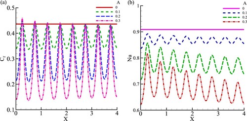 Figure 11. (a) skin friction (Cf),(b) Local Nusselt number (Nu) for the effect of different A=(0.0,0.1,0.2,0.3) at Sc = 10, NBT=0.2, and ϕ=0.04.