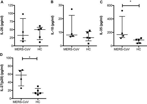 Figure 3 Levels of the cytokines IL-10, IL-26 and IL-35. Serum was assessed for the expression of IL-10 (A), IL-26 (B), IL-35 (C), and IL-27 (D) in two different groups (MERS-CoV-infected patients vs the healthy noninfected group as the control). All data are presented as the median (25th-75th percentile), and * P-value < 0.05 indicates statistical significance.