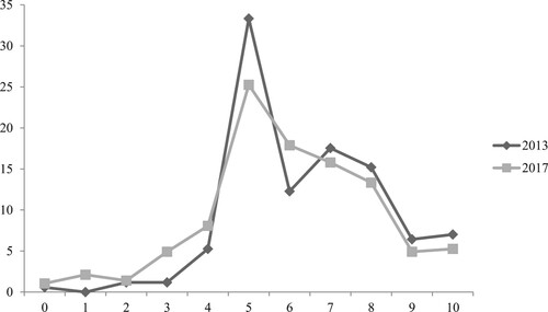 FIGURE 1. Self-placement Scores of ANO VotersNotes: 0=extreme left, 10=extreme right.