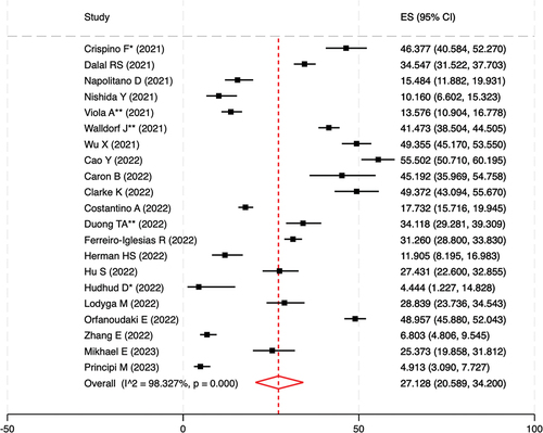 Figure 2. Forest plot of the pooled prevalence of COVID-19 vaccine hesitancy.