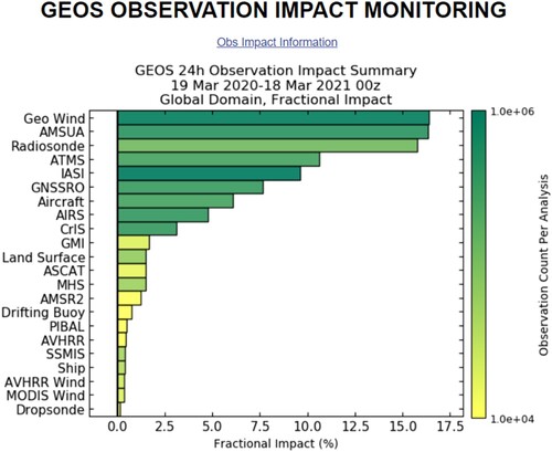 Fig. 13 Observation impacts computed using the adjoint of the Goddard Earth Observing System, Version 5 (GEOS-5) atmospheric data assimilation system at NASA GSFC. The average values for each observing system are shown over the full year 19 March 2020–18 March 2021. The values are averaged over the number of cases in the interval, and the colour shading denotes the average number of observations for a given observing system. Observation impacts in GEOS-5 are computed once each day for the 24-h forecast initialized at 00Z. The results shown are from the GEOS-5 interactive web page (https://gmao.gsfc.nasa.gov/forecasts/systems/fp/obs_impact/).