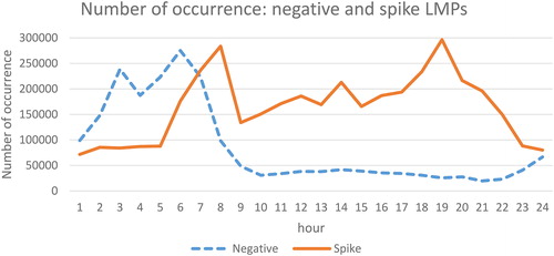 Figure 2. Distribution of negative and spike LMPs in one day.