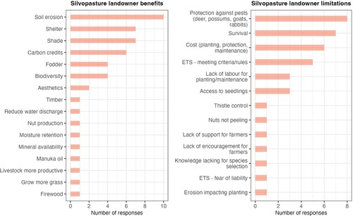 Figure 3. Landowner responses for silvopastoral benefits (left) and limitations (right).