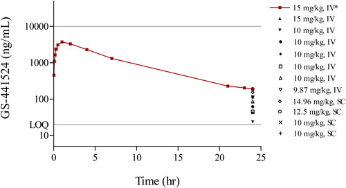 Figure 6. * Semi-logarithmic plasma GS-441524 concentrations vs. time curve in a cat with FIP following IV injection of remdesivir 15 mg/kg BW (red curve; n = 1); trough plasma GS-441524 concentrations after the administrations of remdesivir (9.87–15 mg/kg BW, IV or SC) in cats with FIP (n = 11); trough GS-441524 range from 23.7–190.1 ng/mL (84.9 ± 61.9 ng/mL, avg ± SD).