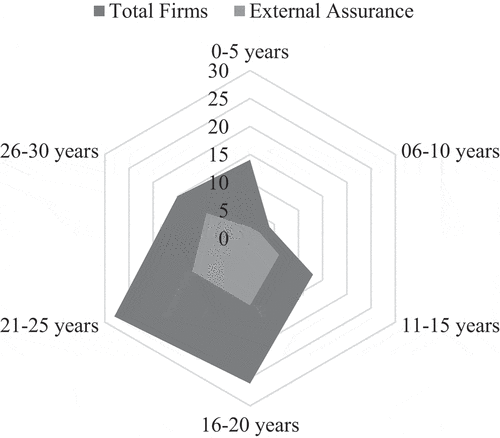 Figure 5. External assurance of non-financial disclosure vs firms’ listing age