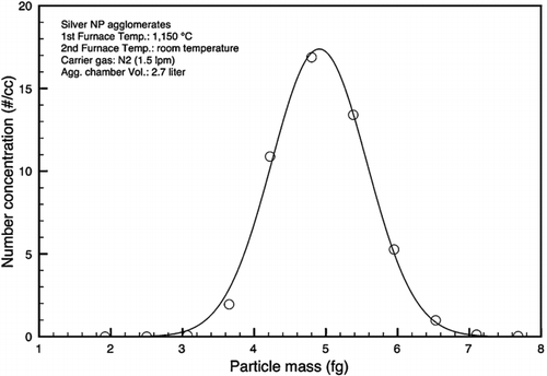 FIG. 5 Mass distribution of 199 nm NP agglomerates measured by DMA-APM system (1st furnace temperature: 1,150°C, 2nd furnace temperature: ambient).