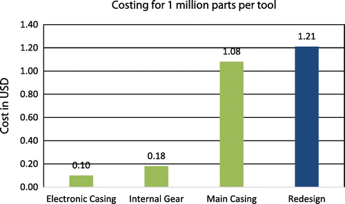 Figure 6. Cost comparison chart of original and redesigned models of the main casing.