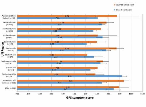 Figure 1. GPS symptom score (mean and 95% confidence interval) as a function of UN region and type of event after controlling for covariates