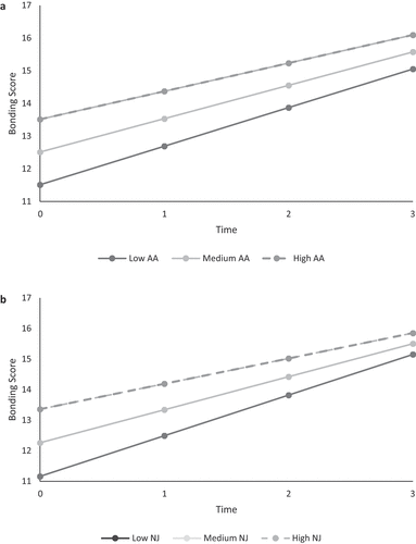 Figure 2. Interaction between acting with awareness and time (Panel A) and non-judging and time (Panel B), predicting maternal bonding scores.