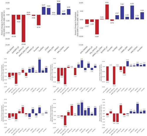 Figure 5. Change in precipitation (%) in the future (2010–2099) relative to a baseline period (1971–2000) under RCP8.5 (top left) and RCP2.6 (top right). The red bars represent the projections of the five GCMs selected by Shadkam et al. (Citation2016b) and their ensemble mean, and the blue bars represent the projections of five other GCMs and their ensemble mean. Similar figures are provided for different projection periods (2010–2039, 2040–2069, and 2070–2099) consistent with Shadkam et al. (Citation2016b). The figure highlights that robust projections require consideration of a wide range of possible future climatic conditions.