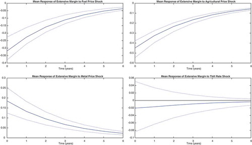 Figure 4. IRFs for extensive margins, full sample.This figure displays mean impulse response functions of the extensive margin of exports to a one standard deviation shock in world prices. IRFs are calculated using all the countries in the sample.