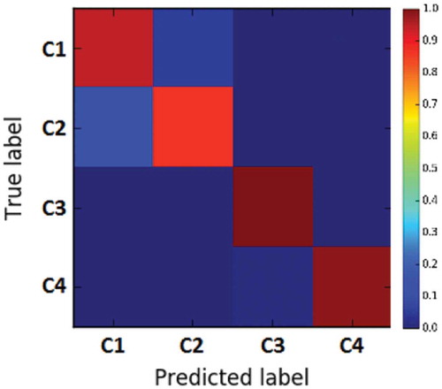 Figure 6. Confusion matrix of the best run of the architecture c10c10d12.