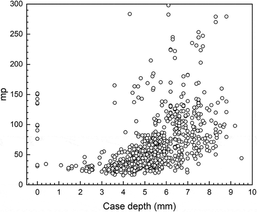 Figure 2. Data from process monitoring of induction-hardened case depth of the cam lobes by means of MBN method