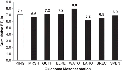 Figure 2. Cumulative evapotranspiration values for the test station (KING) and for seven neighboring Oklahoma Mesonet stations (MRSH, GUTH, ELRE, WATO, LAHO, BREC, and SPEN) located within a 40-mile radius, 1 October 2003–31 January 2004.