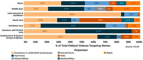 Figure 2. Political violence targeting women, by perpetrator.