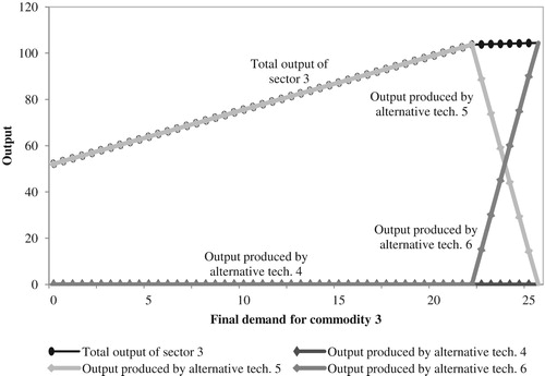 FIGURE 1. Output of sector 3 for increasing demand for commodity 3 (shared technologies).