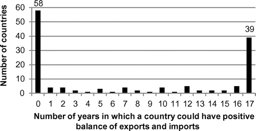 Figure 3. Distribution of countries by the number of years during which the balance of export-import of agricultural products was positive.