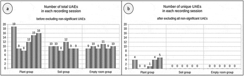 Figure 9. Number of UEs in each recording session, (a) before and (b) after excluding all non-significant UEs. Each column represents one of the 18 recording sessions, and the vertical axes represents the number of UEs found in that recording session. The UEs in (b) were considered acceptable for statistical analysis purposes.