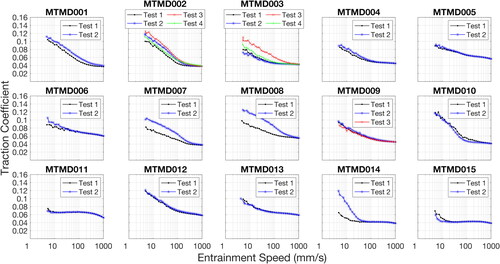 Figure 13. Stribeck curves at 40 °C for all 15 oils. Where repeat tests have been conducted, these are shown.