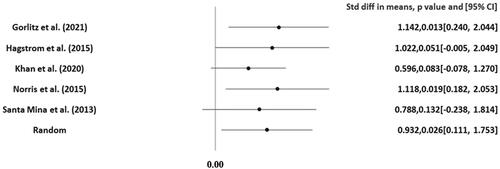 Figure 4. FACIT-F Sensitivity analysis [above zero favours RT; below zero favours control].