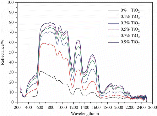 Figure 7. Spectral reflectance of acrylic resin matrix with variations of TiO2.