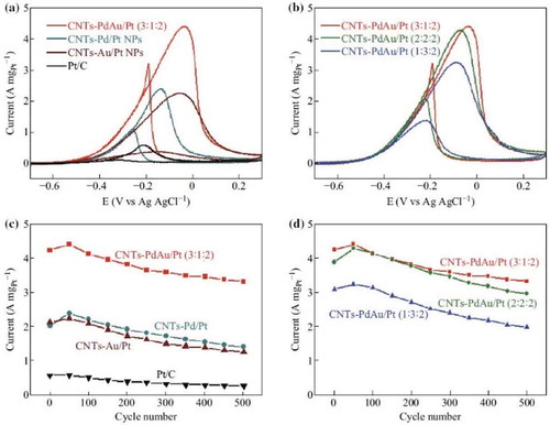 Figure 11. CV curves for the methanol oxidation reaction using: (a) CNTs-PdAu/Pt (3:1:2) NPs, Pd/Pt and Au/Pt bimetallic NPs, and a commercial Pt/C catalyst, and (b) CNTs-PdAu/Pt trimetallic NPs with different Pd/Au/Pt ratios. The durability (500 cycles) of the oxidation peak current for (c) samples shown in a; and (d) samples shown in b. Reproduced with permission from Ref. [Citation110], copyright 2017 Springer.