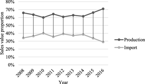 Fig. 6 Import and domestic production ratio to the total market size trend in 2008-2016.