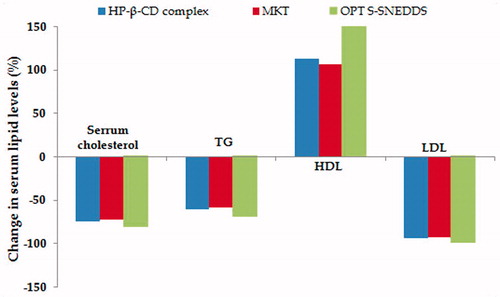 Figure 9. A bird's eye view of percent change in various lipid levels as pharmacodynamic biomarkers 28 days post-treatment with optimized S-SNEDDS vis-à-vis HP-β-CD inclusion complex and marketed brand.