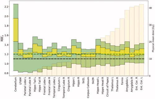 Figure 2. Minimum and maximum RBEd values for all models (filled green) and the selected set of models (filled yellow) calculated for the patient with target volume closest to the median value. Both input parameters of (α/β)x were applied to the tissue-dependent models. The beige bars show the physical mean dose of each structure. Black dashed line show RBE 1.1, and the two other dashed lines show median values across all structures for all models (green) and the selected set (yellow). Ent. Cor.: entorhinal cortex; L: left; R: right; LFWM: left frontal white matter; Hippo: hippocampus; SVZ: subventricular zone.