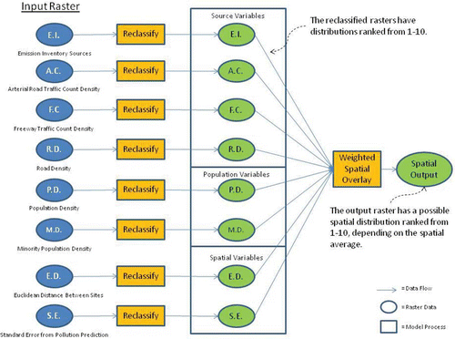 Figure 4. The weighted spatial output model. Spatial indicators, i.e., raster maps, are inputted, reclassified, and spatially averaged to create the final spatial output map.