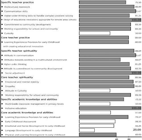 Figure 2. An example of the competency data of the first scholarship recipients in the ‘KRU RAK THIN’ program.