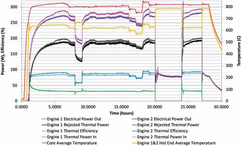 Fig. 11. Energy balance and efficiency of Stirling converters showing key data during 28-h nuclear test.