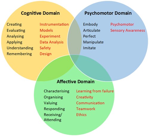 Figure 1. LLOM – Blending Laboratory Objectives (Red) with Defining Skills from the Blooms Taxonomy (Black).