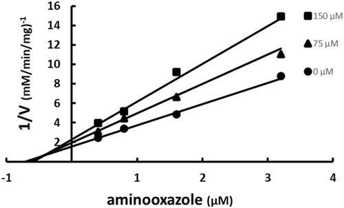 Figure 5. Multiple inhibition pattern for aminooxazole and SABA1. The concentration of aminooxazole was varied at fixed increasing concentrations of SABA1. ATP and biotin were held constant at subsaturating levels. Curves are the best fit of the data to EquationEquation (3)(3) v=V1+LKL+JKJ+LJαKLKJ(3) . Points are the experimentally obtained velocities.