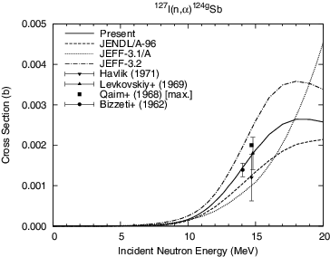 Figure 15. 127I(n, α)124gSb reaction cross section.