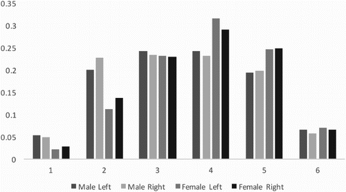 Figure 2. Distribution of the proportion of each response chosen split up by category (males posing to the left, males posing to the right, females posing to the left, females posing to the right).