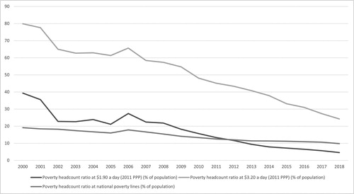 Figure 1. Changes in Indonesia’s poverty headcount ratio (In 2011 purchasing power parity, PPP).Source: World Development Indicators Database, World Bank.