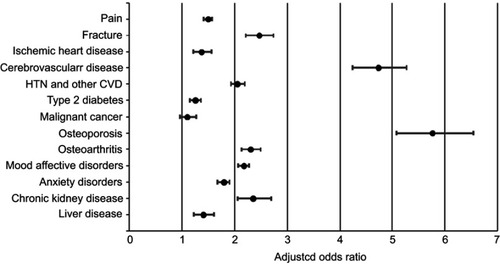Figure 1 Adjusted ORs and 95% CIs of medical conditions between adults (18–64) with cerebral palsy (CP) compared to adults without CP (reference). ORs are adjusted for age and sex.