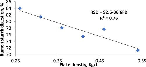 Figure 4. Relationship between RSD (%) and FD (kg/L).