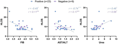 Figure 5. In women with an HLOS of seven days or more, some laboratory test indices showed correlations with HLOS.