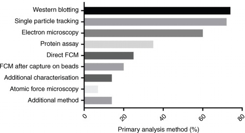 Fig. 4.  Methods used for EV characterization (%).