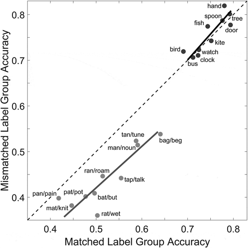 Figure 5. Comparison of word recall accuracy between the two groups, averaged across participants and list positions. Each point represents recall accuracy for one word across both groups. Response labels for each word are provided next to the corresponding point. The distinct words, shown in black, had the same response label across both groups, while the similar words, shown in gray, differed in the use of matched/mismatched labels across groups. Solid lines show model II Standard Major Axis Regression (Legendre, Citation2013) trends for each word set and the dashed line shows equality across groups