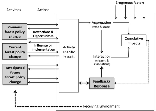 Figure 2 Modified Cumulative Effects Assessment and Management framework (based on Franks et al. Citation2010a, p. 13, Citation2010b, p. 300). Modifications are highlighted in a shaded box and/or have been bolded. Used with the kind permission of Daniel Franks.