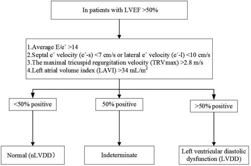 Figure 2. Algorithm for diagnosis of LVDD in subjects with normal LVEF [Citation24].