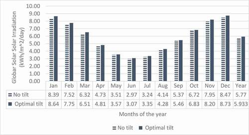 Figure 4. Global solar irradiation at Vredendal, South Africa